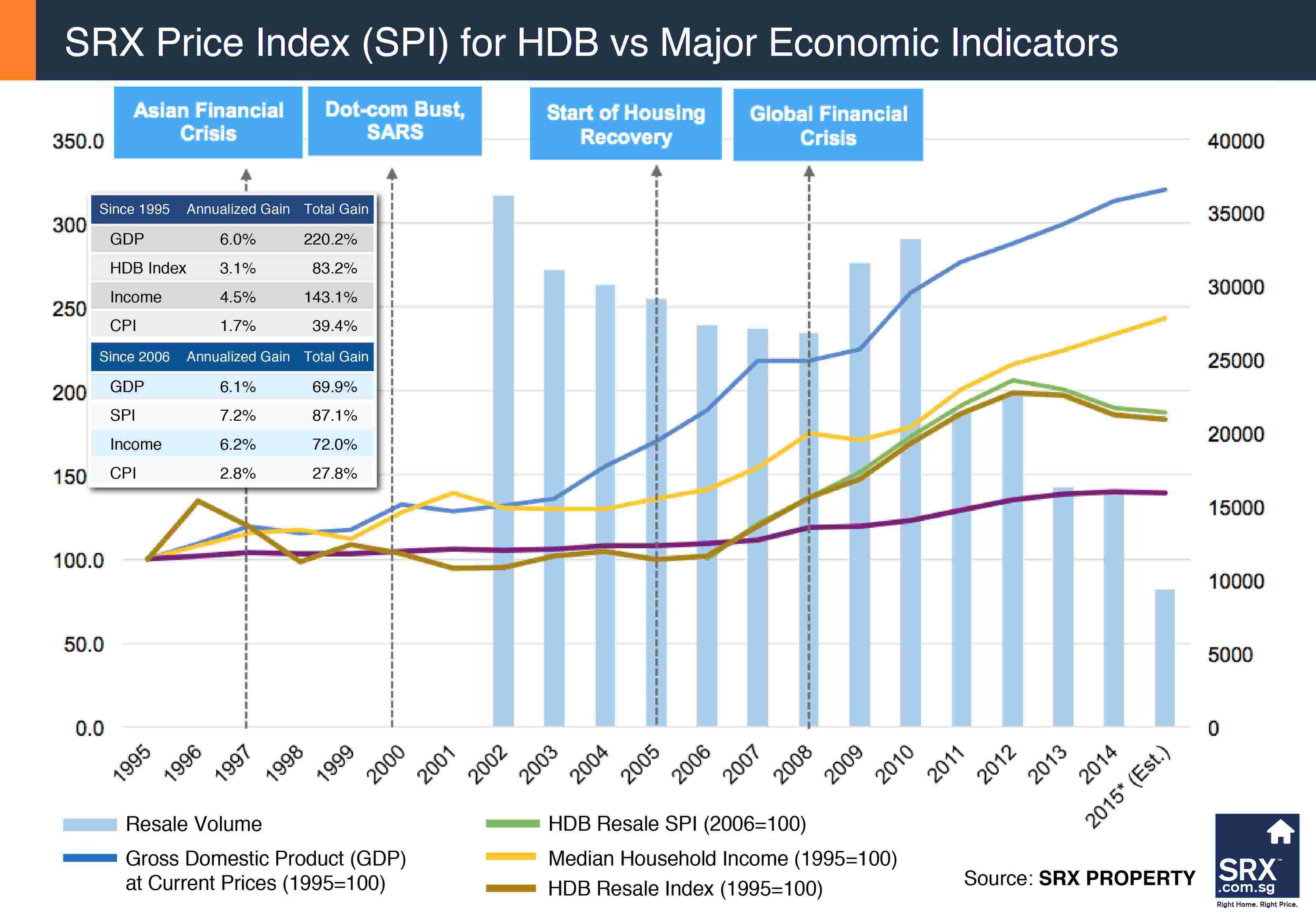 SRX Price Index for HDB vs Major Economic Indicators